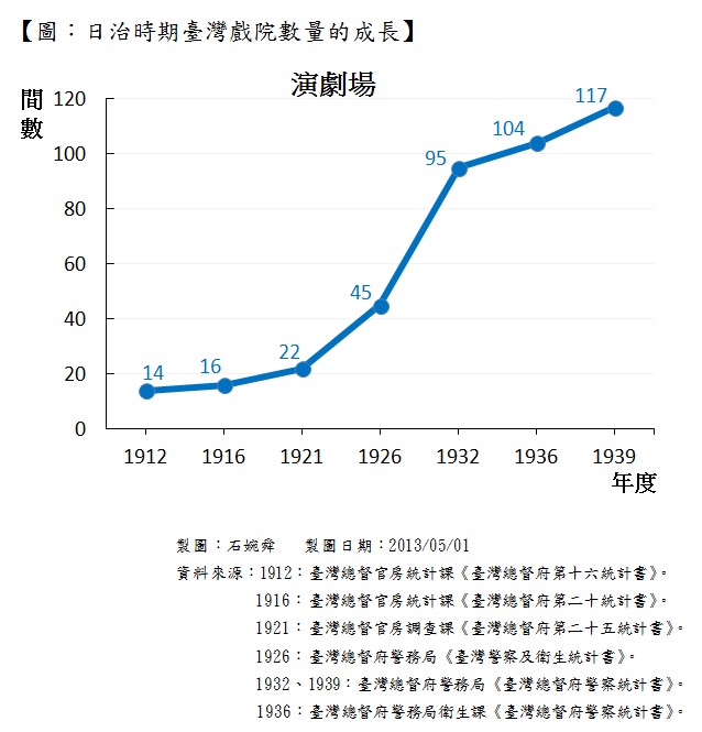 圖：日治時期臺灣戲院數量的成長